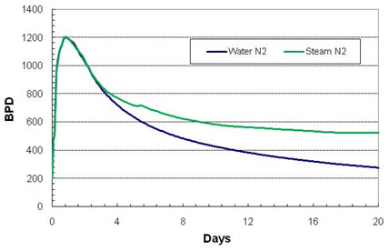 Benefits of Gas in Thermal Process_Results of Adding N2